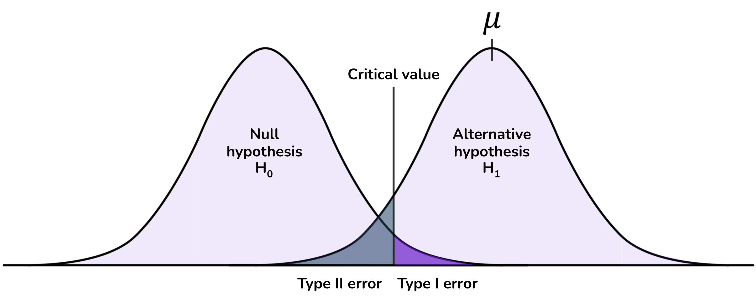 Baseline: The null hypothesis (H₀) and alternative hypothesis (H₁) distributions with a critical value between them. The grey area shows Type II error (failing to reject the null when the alternative is true), and the purple area shows Type I error (rejecting the null when it is true).
