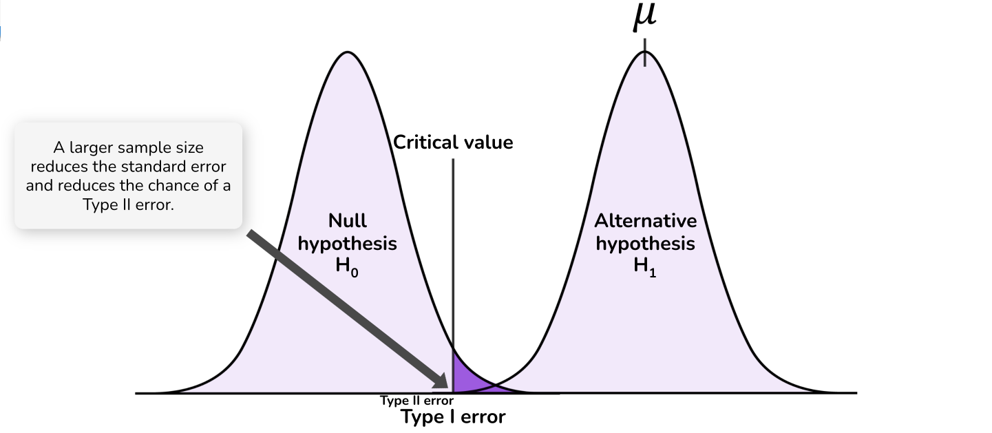 Larger sample size: A larger sample size reduces the standard error, making the null hypothesis distribution narrower. This reduces the Type II error region (grey area), increasing the power of the test.