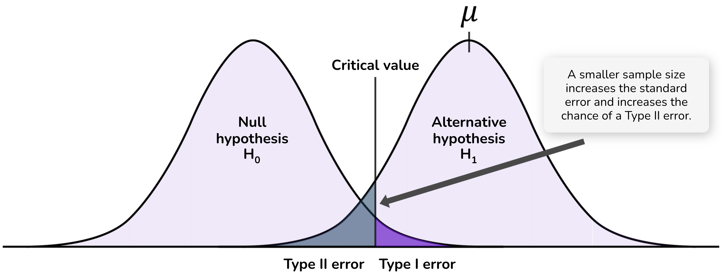 Smaller sample size: A smaller sample size increases the standard error, making the distribution wider. This increases the Type II error region (grey area), decreasing the power of the test.